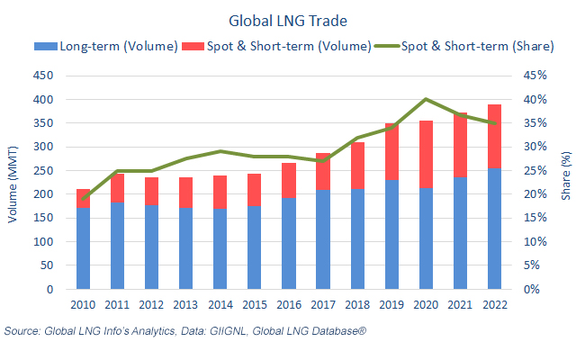 Global LNG Info - News Service